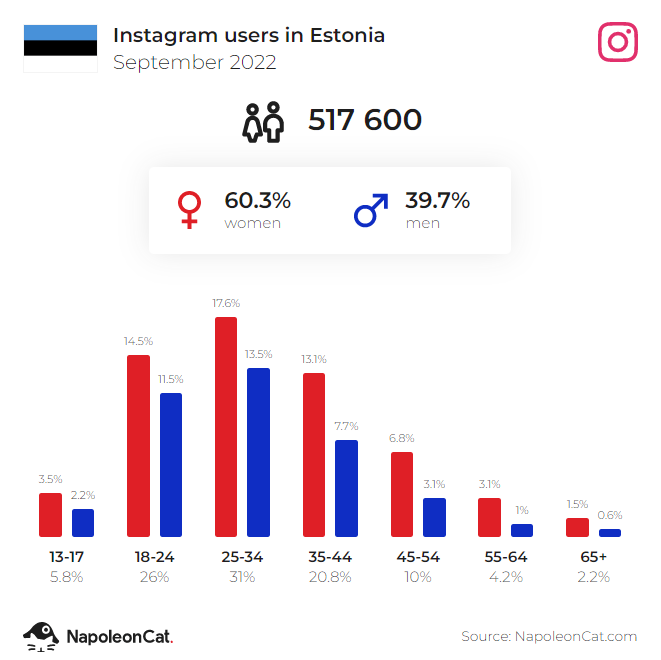 instagrami statistika september 2022